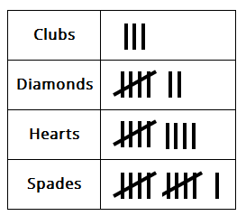 Table showing suites of a deck of cards 